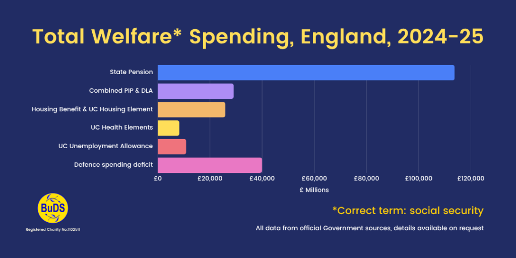 A blue graphic showing the total spending on welfare (social security) in England between 2024 and 2025. The graphic shows a bar graph.