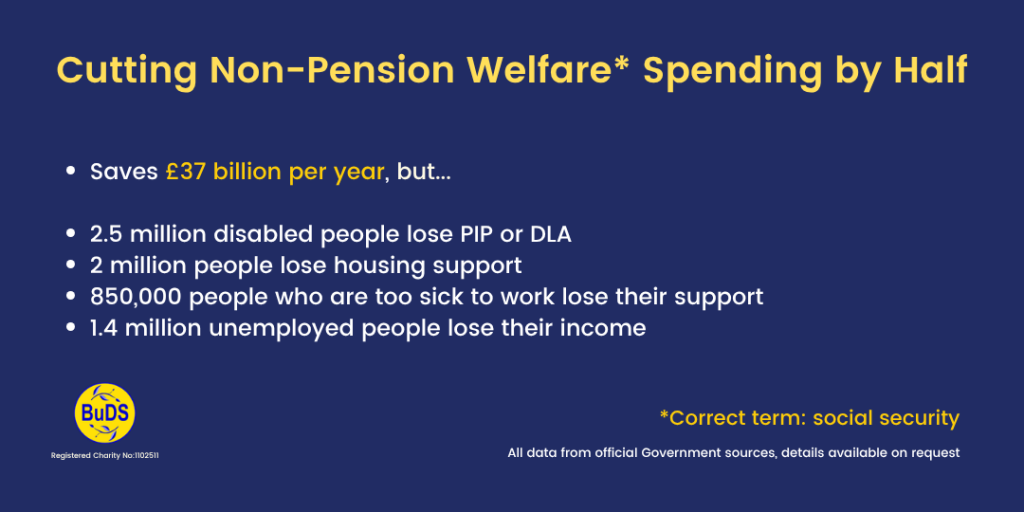 A blue graphic reading "Saves £37 billion per year, but...

2.5 million disabled people lose PIP or DLA
2 million people lose housing support
850,000 people who are too sick to work lose their support
1.4 million unemployed people lose their income"