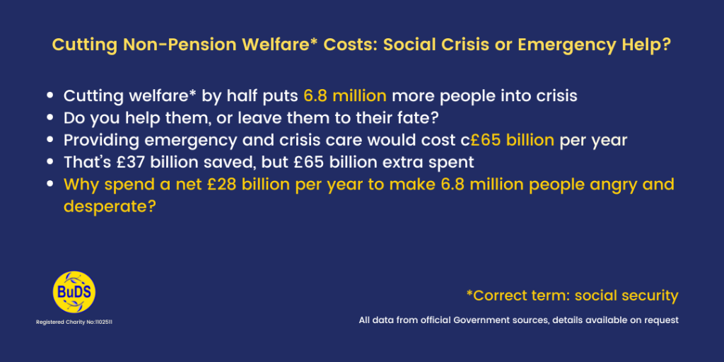 A blue graphic reading:

"Cutting Non-Pension Welfare* Costs: Social Crisis or Emergency Help?
Cutting welfare* by half puts 6.8 million more people into crisis
Do you help them, or leave them to their fate?
Providing emergency and crisis care would cost c£65 billion per year
That’s £37 billion saved, but £65 billion extra spent
Why spend a net £28 billion per year to make 6.8 million people angry and desperate?"