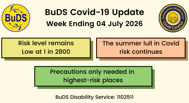 Risk level remains Low at 1 in 2800. The summer lull in Covid risk continues. Precautions only needed in highest-risk places.