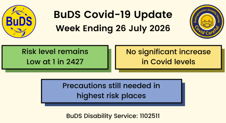 Risk level remains Low at 1 in 2427. No significant increase in Covid levels. Precautions still needed in highest risk places.