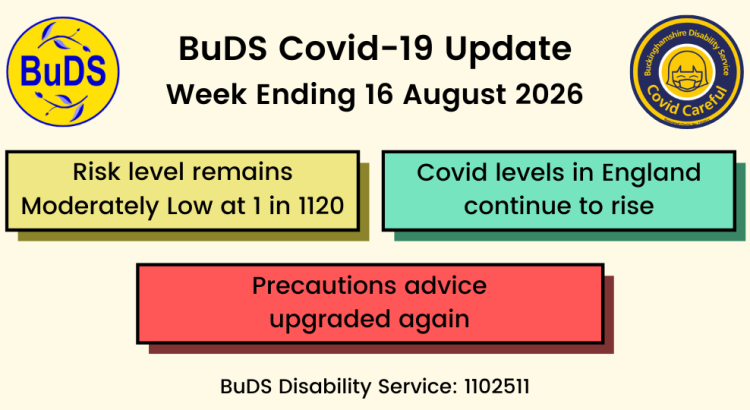 Covid levels in England continue to rise. Risk level remains Moderately Low at 1 in 1120. Precautions advice upgraded again.
