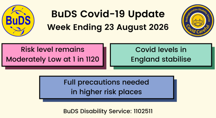 Covid levels in England stabilise. Risk level remains Moderately Low at 1 in 1120. Full precautions needed in higher risk places.