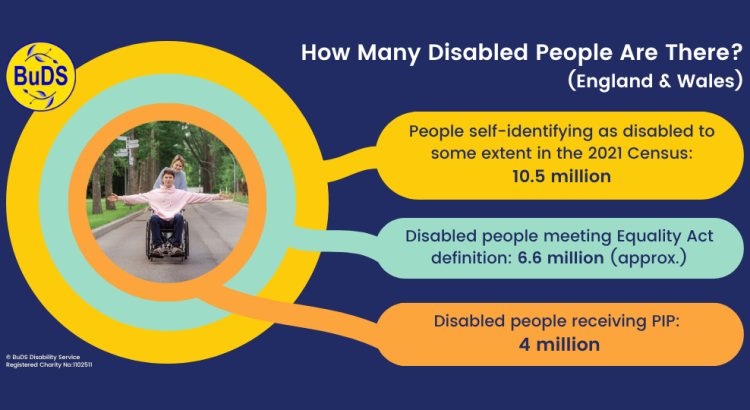 A BuDS infographic headed "How Many Disabled People Are There? (England & Wales)". There are three overlapping coloured circles with labels of the same colour. In the centre of the circles is a picture of a wheelchair-user with his arms spread wide as if in welcome or show. The biggest yellow circle is labelled “People self-identifying as disabled to some extent in the 2021 Census: 10.5 million”. The middle-sized teal green circle is labelled “Disabled people meeting Equality Act definition: 6.6 million (approx.)”. The smallest dull orange circle is labelled “Disabled people receiving PIP: 4 million”.