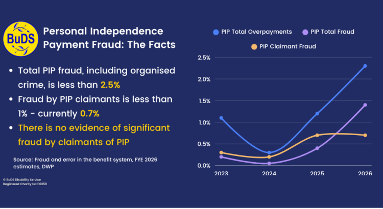 A BuDS Disability Service infographic headed “Personal Independence Payment Fraud: The Facts”. On the right is a line graph with three lines. The blue line shows PIP Total Overpayments climbing from 1% in 2023 to between 2% and 2.5% in 2026. The purple line shows PIP Total Fraud climbing from around 0.7% in 2023 to just under 1.5% in 2026. The gold line shows PIP Claimant Fraud, which climbs from 0.3% in 2023 to 0.7% in 2026. On the left is a bulleted text box with the following text: “Total PIP fraud, including organised crime, is less than 2.5%; Fraud by PIP claimants is less than 1% - currently 0.7%; There is no evidence of significant fraud by claimants of PIP”. Another text box says: “Source: Fraud and error in the benefit system, FYE 2026 estimates, DWP”.