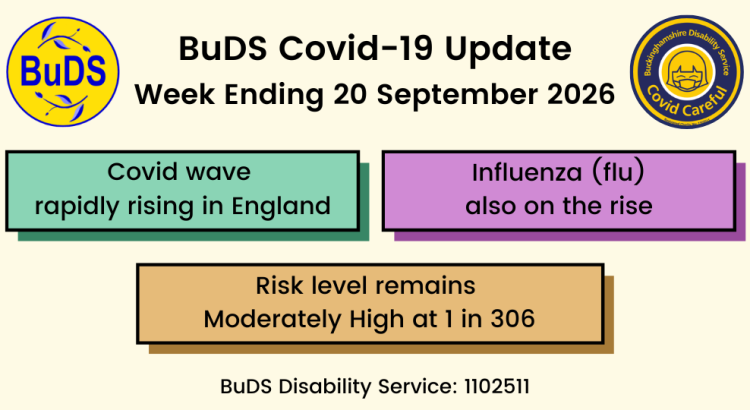 Covid wave rapidly rising in England. Risk level remains Moderately High at 1 in 306. Influenza (flu) also on the rise.