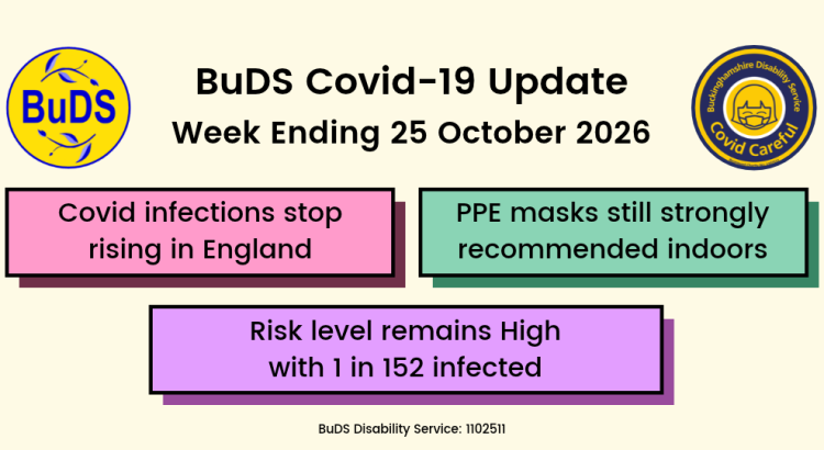 Covid infections stop rising in England. Risk level remains High with 1 in 152 infected. PPE masks still strongly recommended indoors.